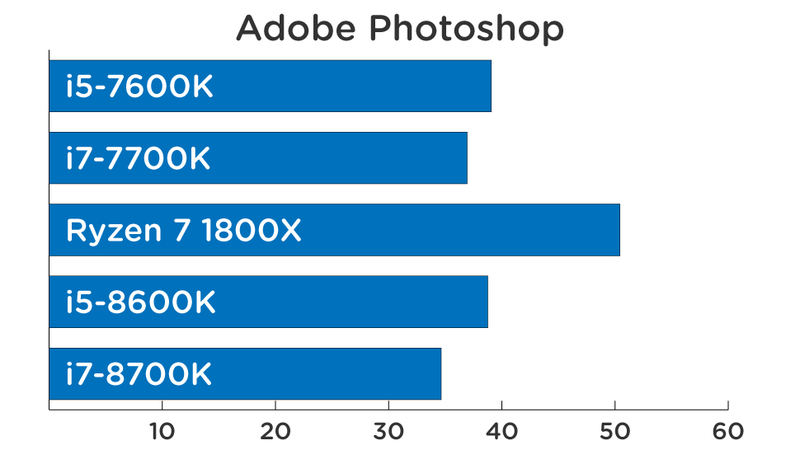 The numbers are seconds, shorter bars mean faster times.